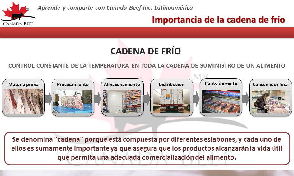 Importancia de mantener la cadena de frío Canadian Beef