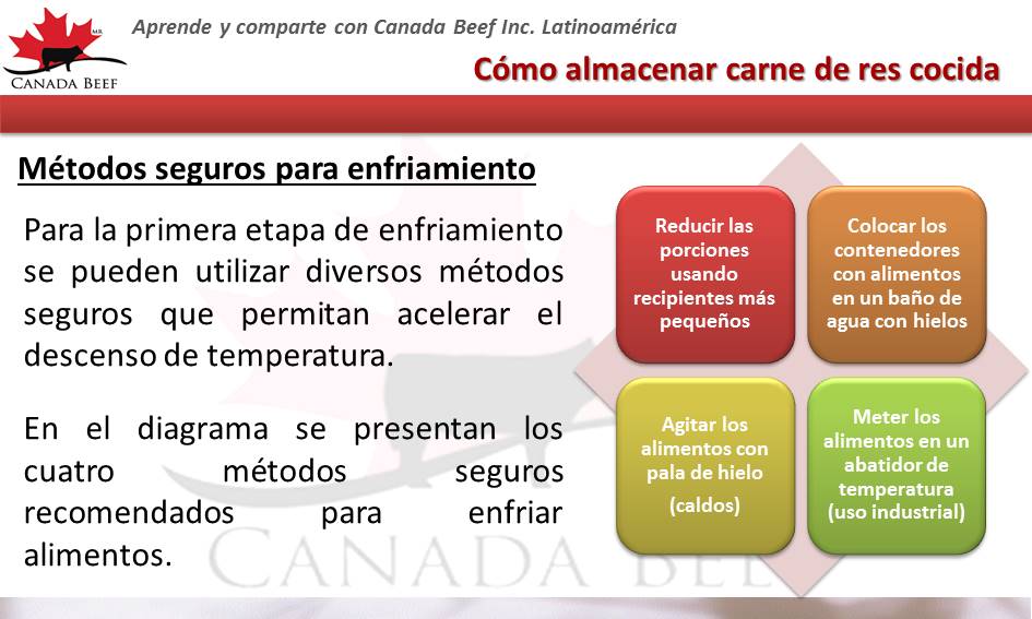 Cómo almacenar carne de res cocida | Canadian Beef